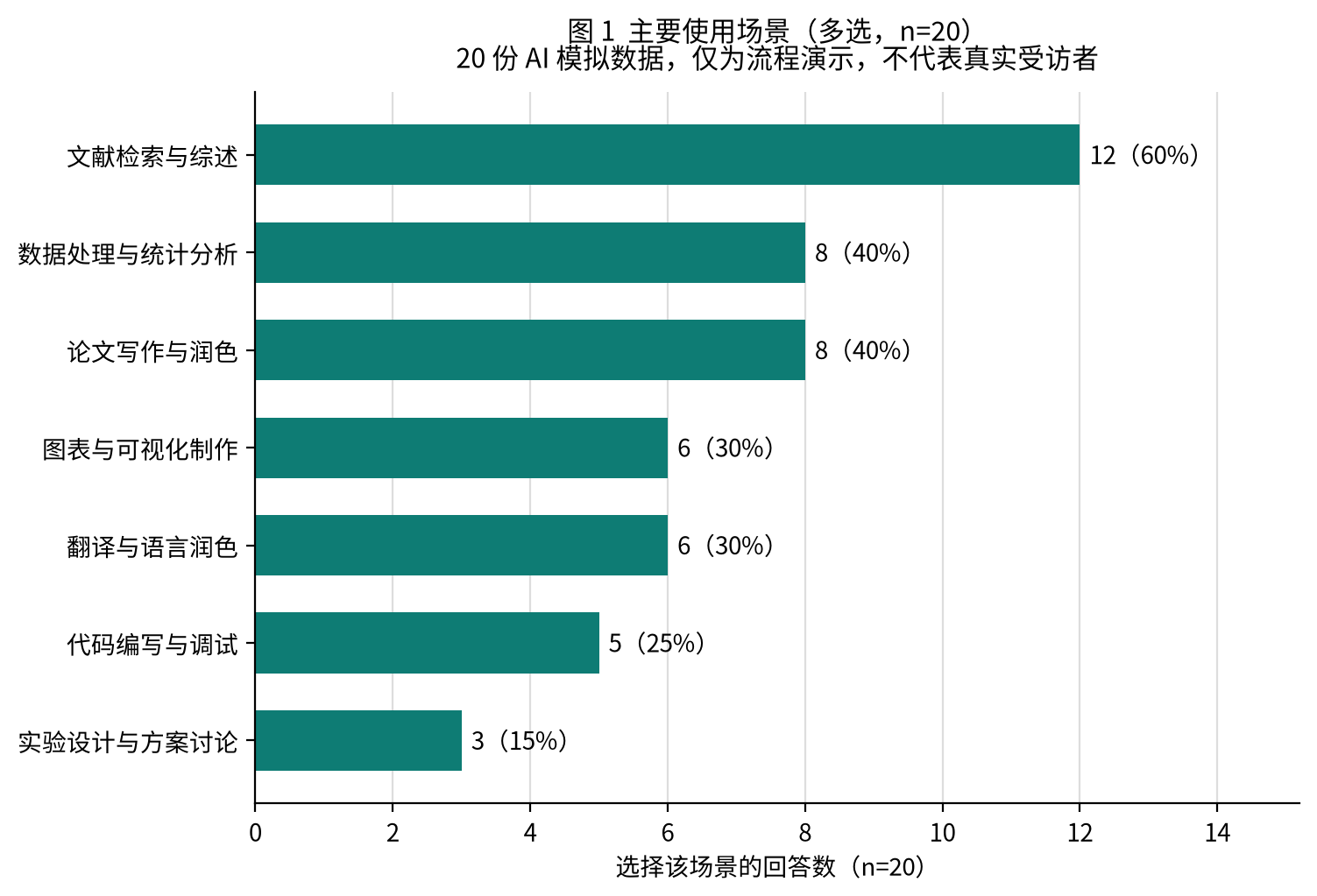 20 份 AI 模拟回答的主要使用场景，多选题以 20 为分母