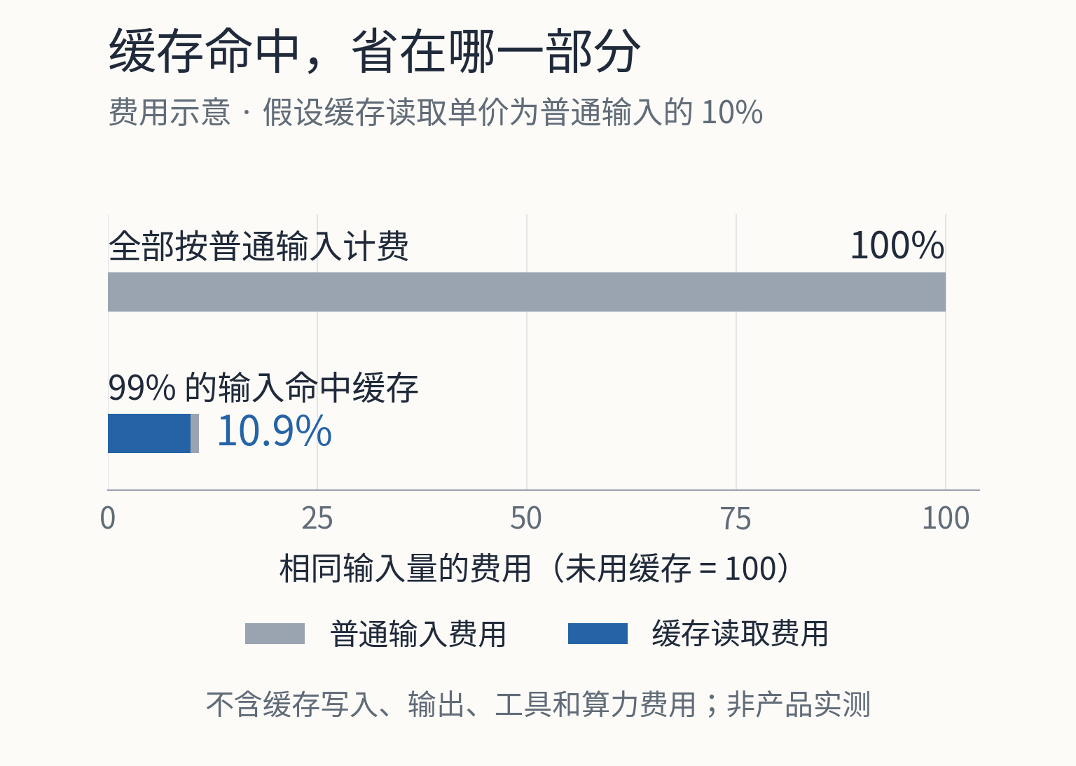费用示意:在缓存读取单价为普通输入十分之一的假设下,99% 输入命中时的输入费用为原来的 10.9%