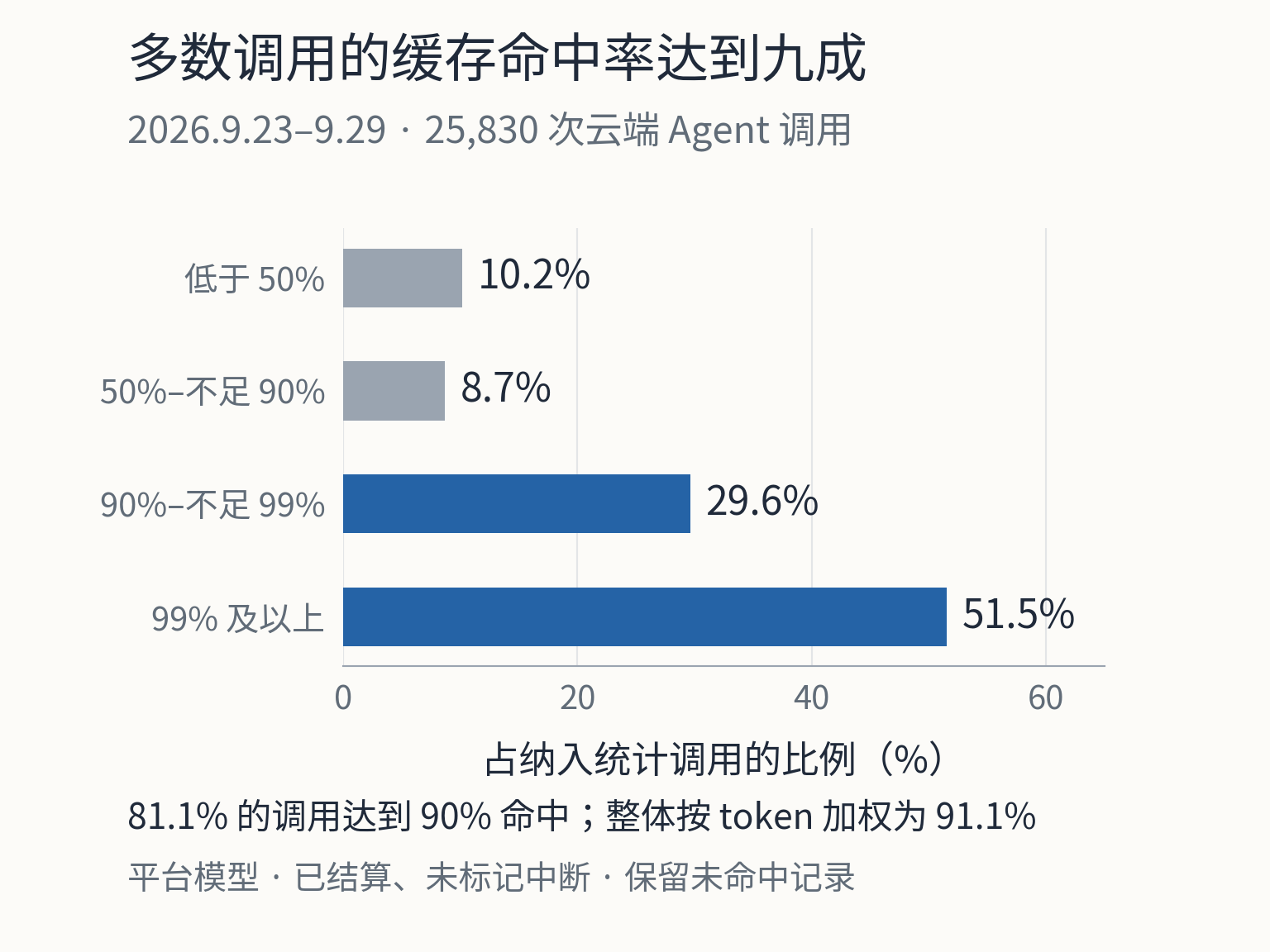 实际调用的缓存命中率分布:81.1% 的调用达到 90% 命中,其中 51.5% 达到 99%