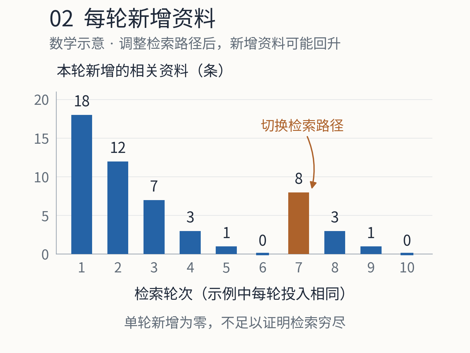 每轮新增资料示意:前六轮的新增数逐渐下降至零,第七轮切换检索路径后增加八条,说明单轮无新增不足以证明检索穷尽