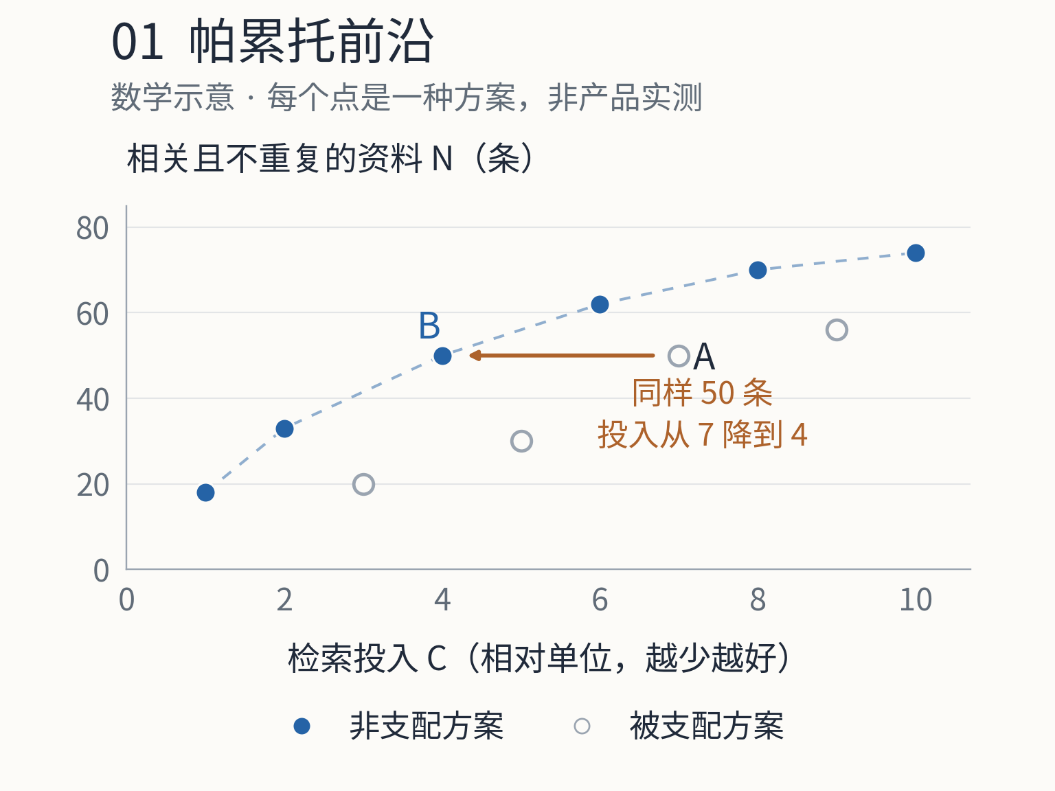 帕累托前沿示意:横轴为检索投入,纵轴为相关且不重复的资料数;B 与 A 同样获得 50 条资料,投入更少,因此 B 支配 A
